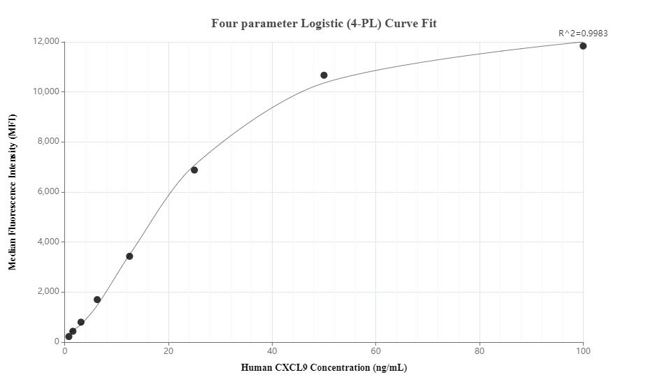 Cytometric bead array standard curve of MP01308-2